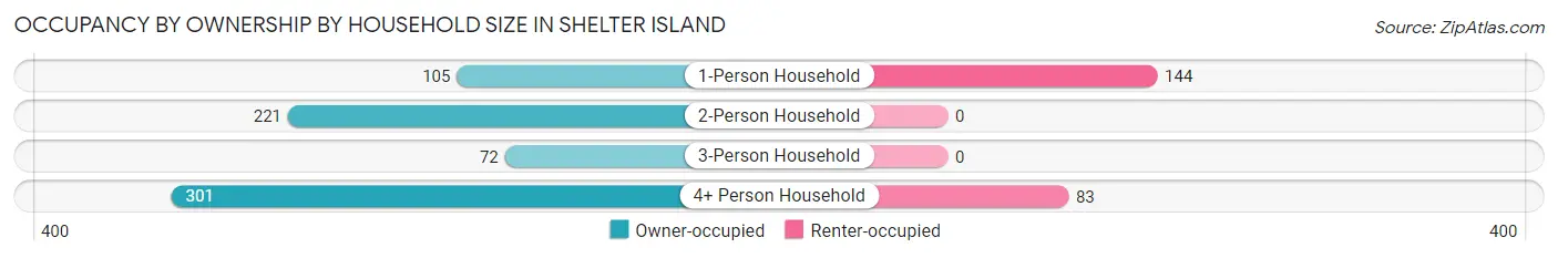 Occupancy by Ownership by Household Size in Shelter Island