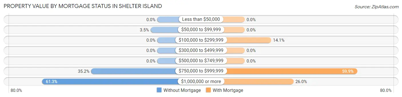 Property Value by Mortgage Status in Shelter Island