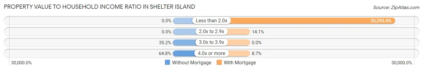 Property Value to Household Income Ratio in Shelter Island