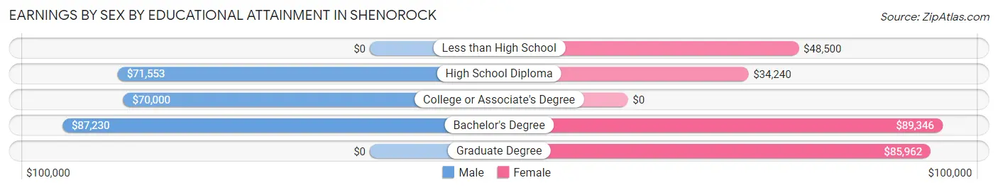 Earnings by Sex by Educational Attainment in Shenorock