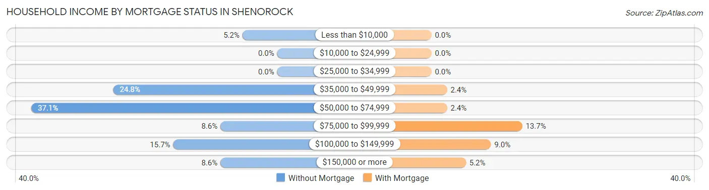 Household Income by Mortgage Status in Shenorock