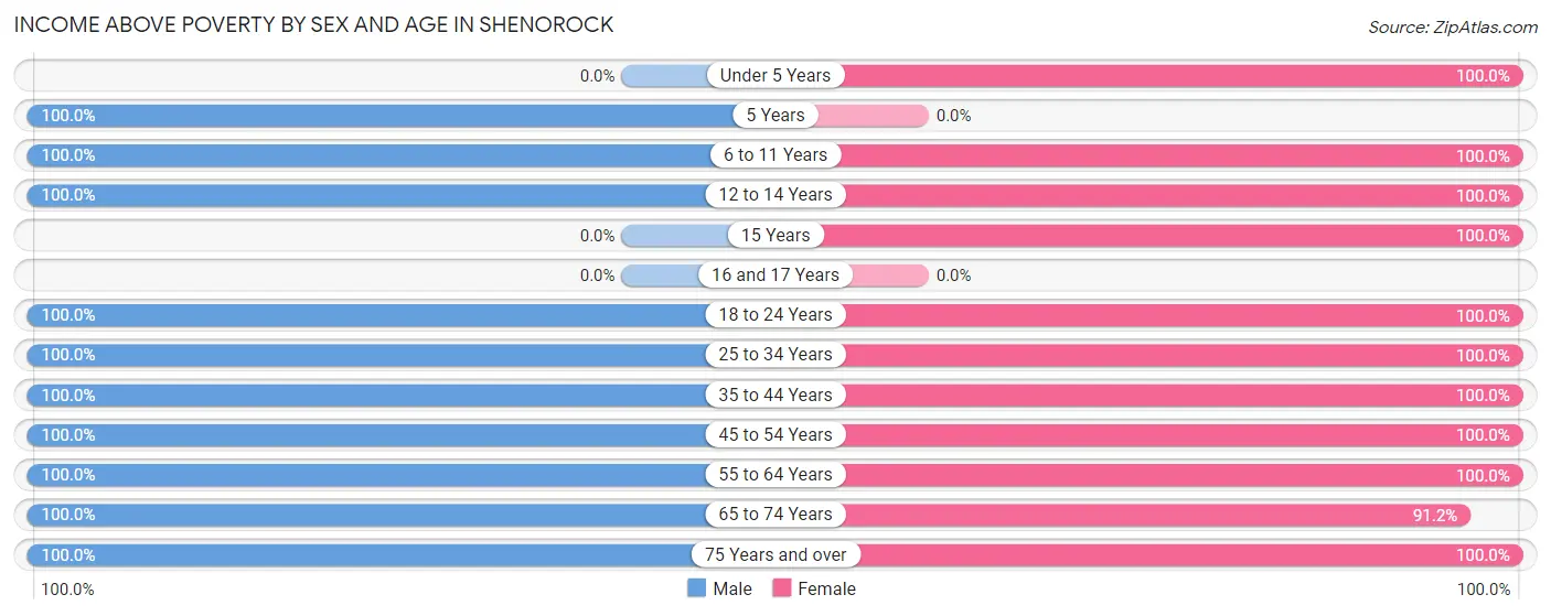 Income Above Poverty by Sex and Age in Shenorock