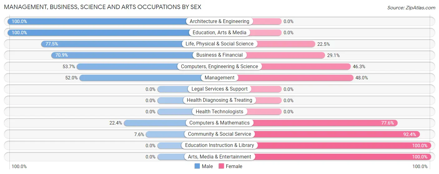 Management, Business, Science and Arts Occupations by Sex in Shenorock