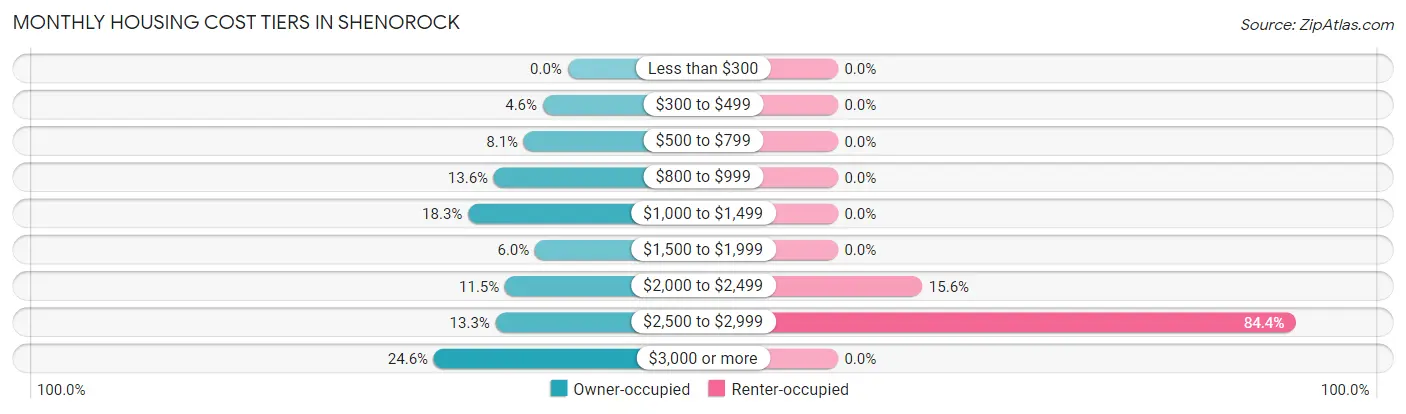 Monthly Housing Cost Tiers in Shenorock