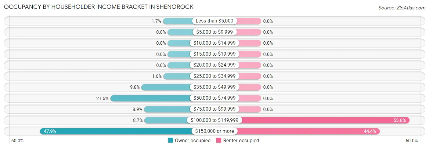 Occupancy by Householder Income Bracket in Shenorock