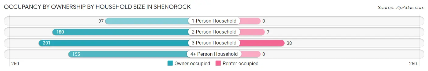Occupancy by Ownership by Household Size in Shenorock