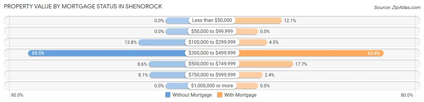 Property Value by Mortgage Status in Shenorock
