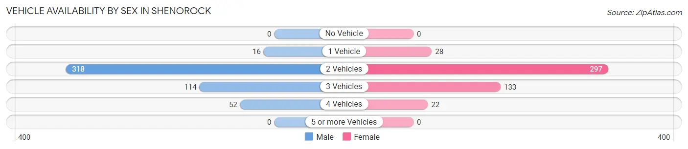 Vehicle Availability by Sex in Shenorock