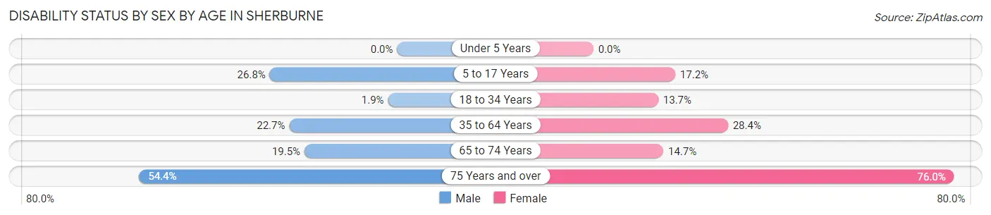 Disability Status by Sex by Age in Sherburne