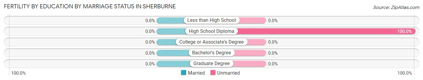 Female Fertility by Education by Marriage Status in Sherburne