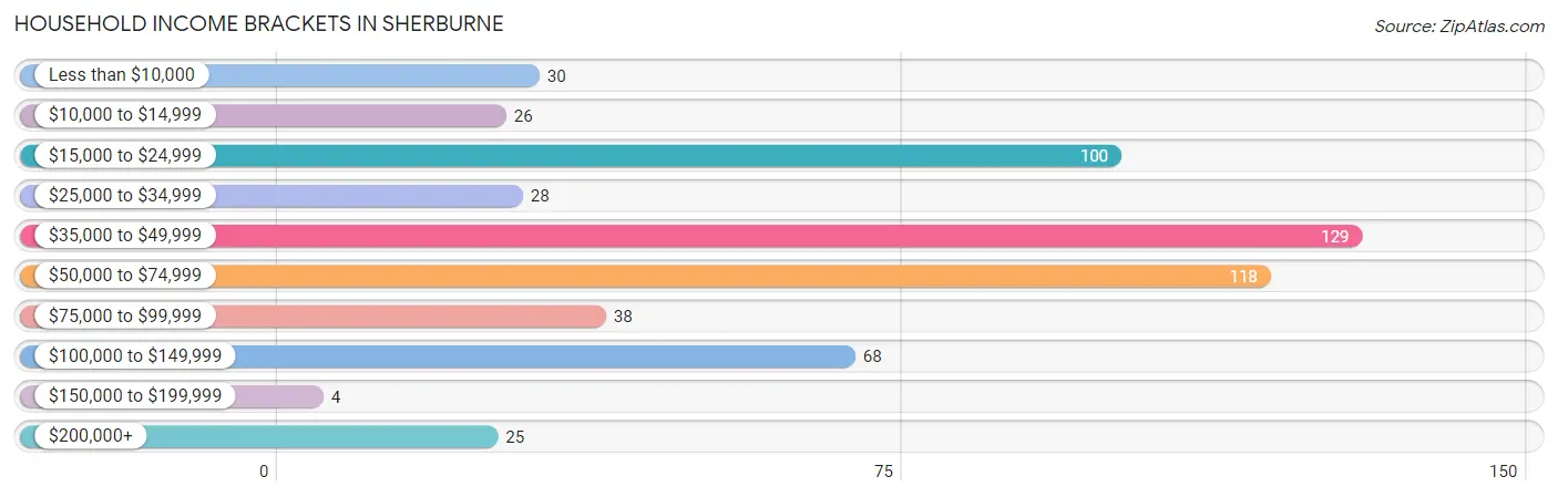 Household Income Brackets in Sherburne