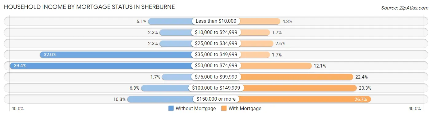 Household Income by Mortgage Status in Sherburne