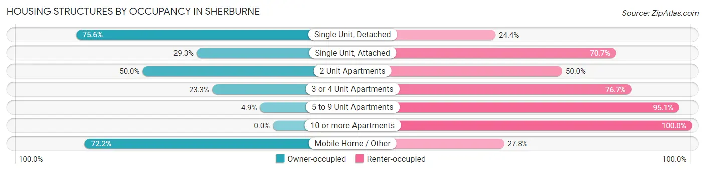 Housing Structures by Occupancy in Sherburne