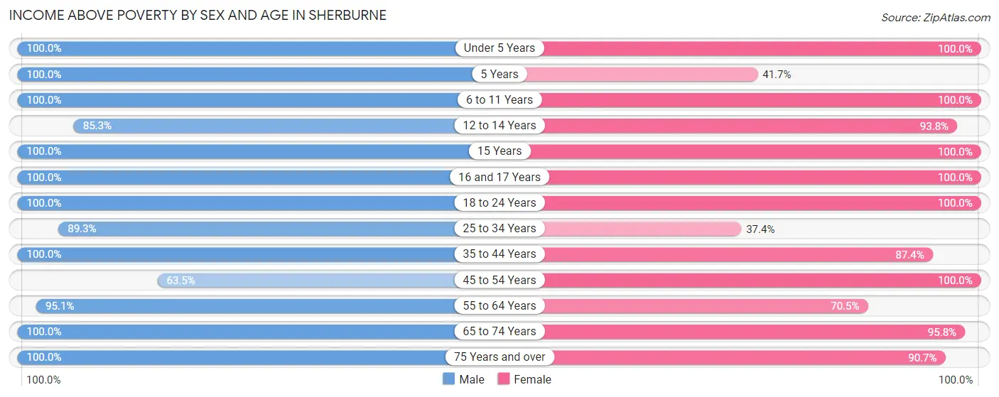 Income Above Poverty by Sex and Age in Sherburne
