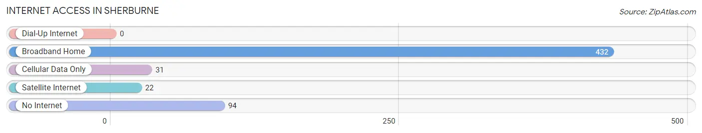 Internet Access in Sherburne