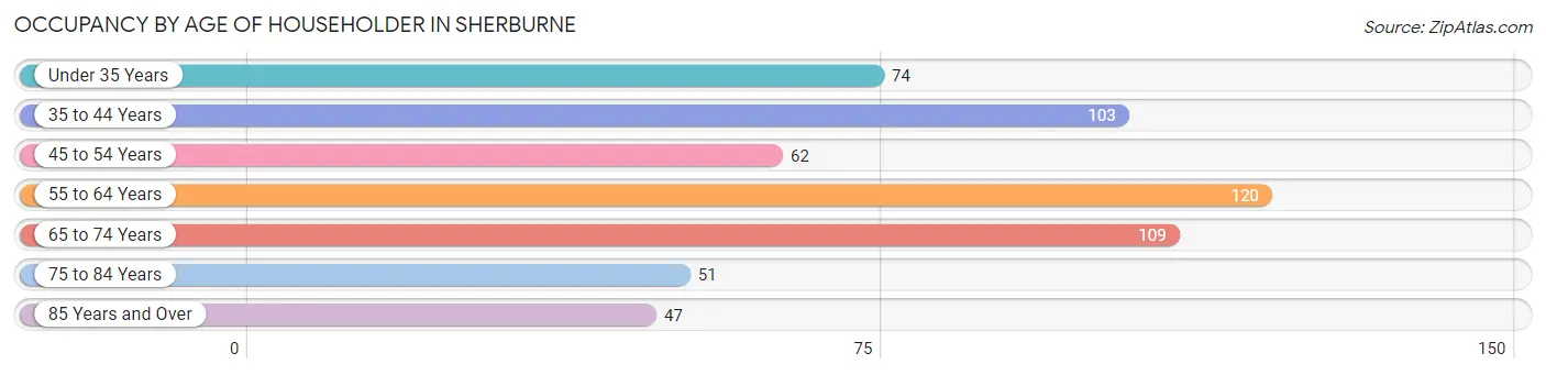 Occupancy by Age of Householder in Sherburne