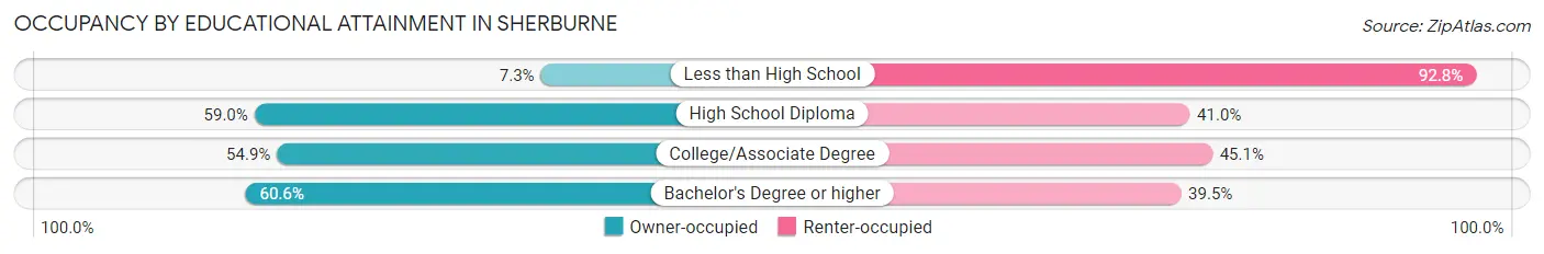 Occupancy by Educational Attainment in Sherburne