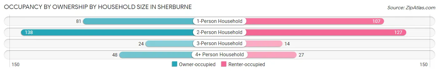 Occupancy by Ownership by Household Size in Sherburne