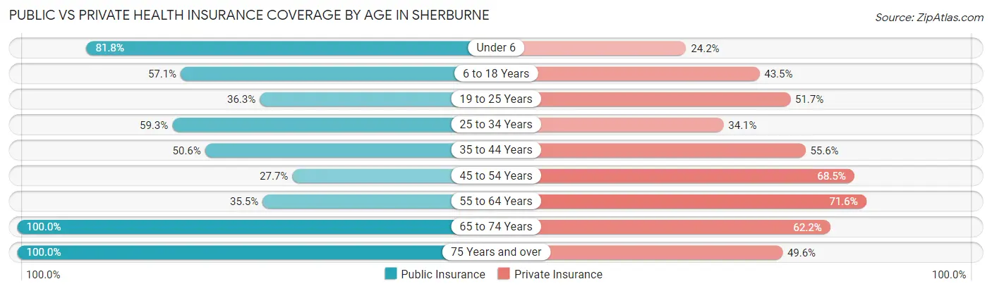 Public vs Private Health Insurance Coverage by Age in Sherburne