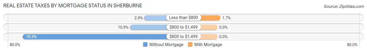 Real Estate Taxes by Mortgage Status in Sherburne