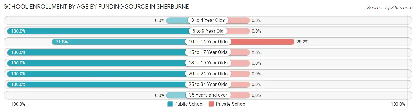 School Enrollment by Age by Funding Source in Sherburne