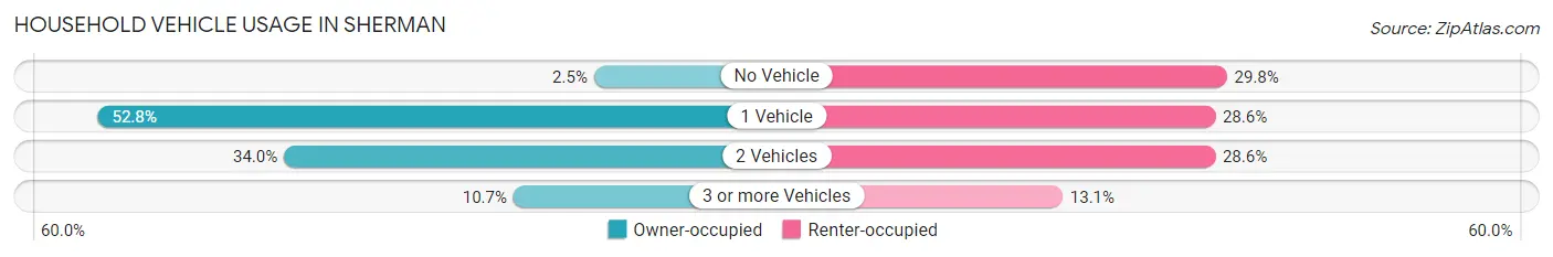 Household Vehicle Usage in Sherman