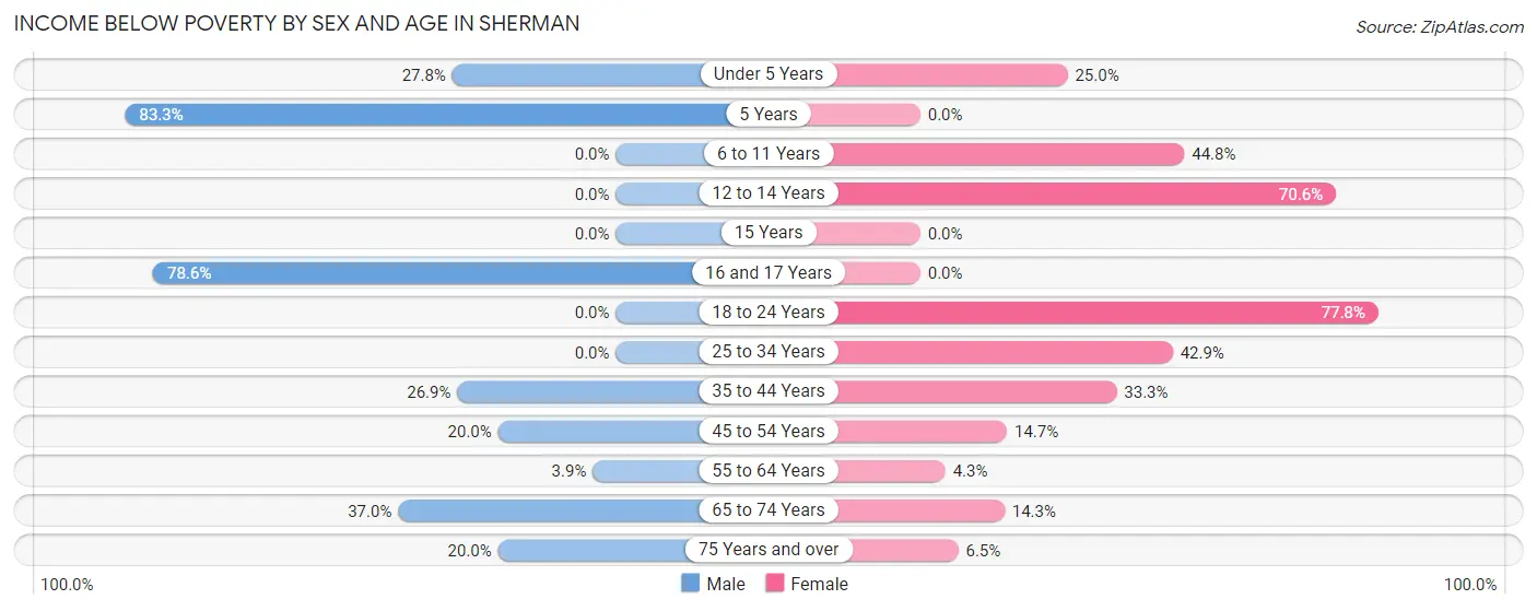 Income Below Poverty by Sex and Age in Sherman