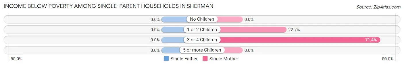 Income Below Poverty Among Single-Parent Households in Sherman