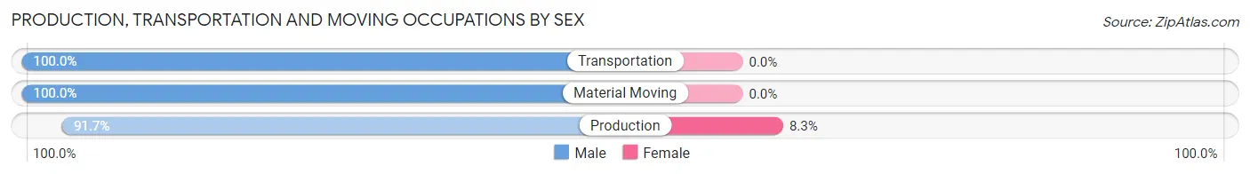 Production, Transportation and Moving Occupations by Sex in Sherman