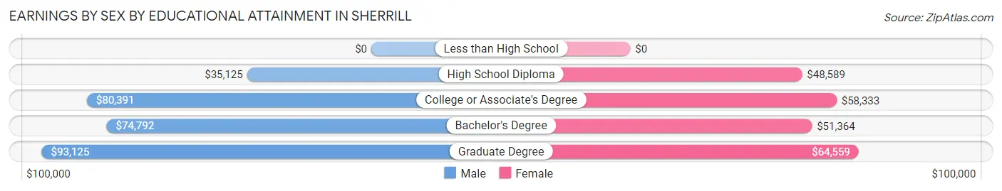 Earnings by Sex by Educational Attainment in Sherrill