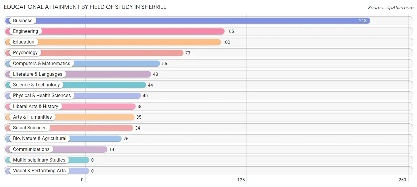Educational Attainment by Field of Study in Sherrill