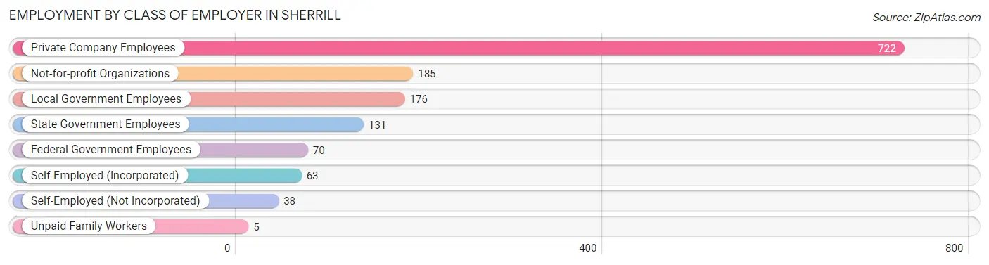 Employment by Class of Employer in Sherrill