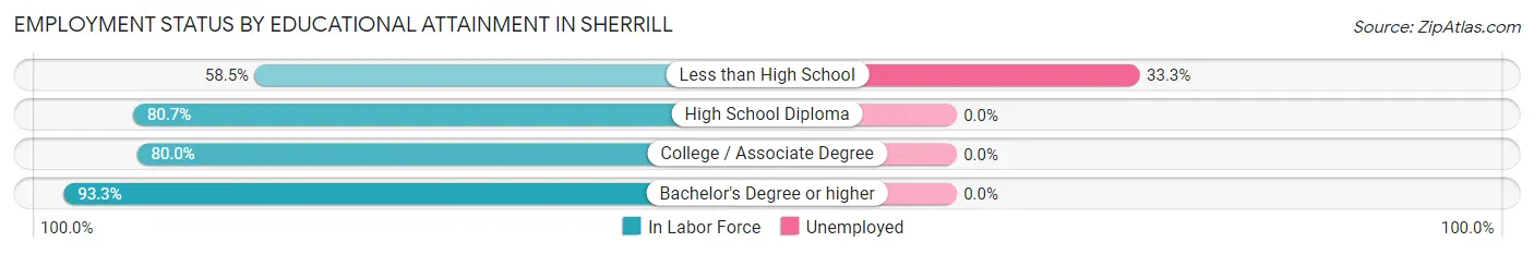 Employment Status by Educational Attainment in Sherrill