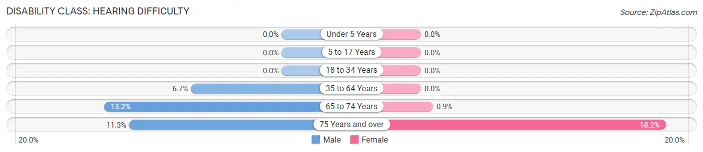 Disability in Sherrill: <span>Hearing Difficulty</span>