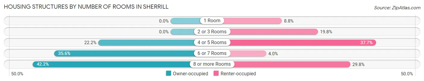 Housing Structures by Number of Rooms in Sherrill