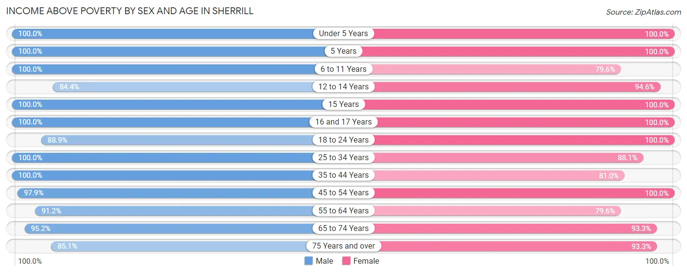 Income Above Poverty by Sex and Age in Sherrill