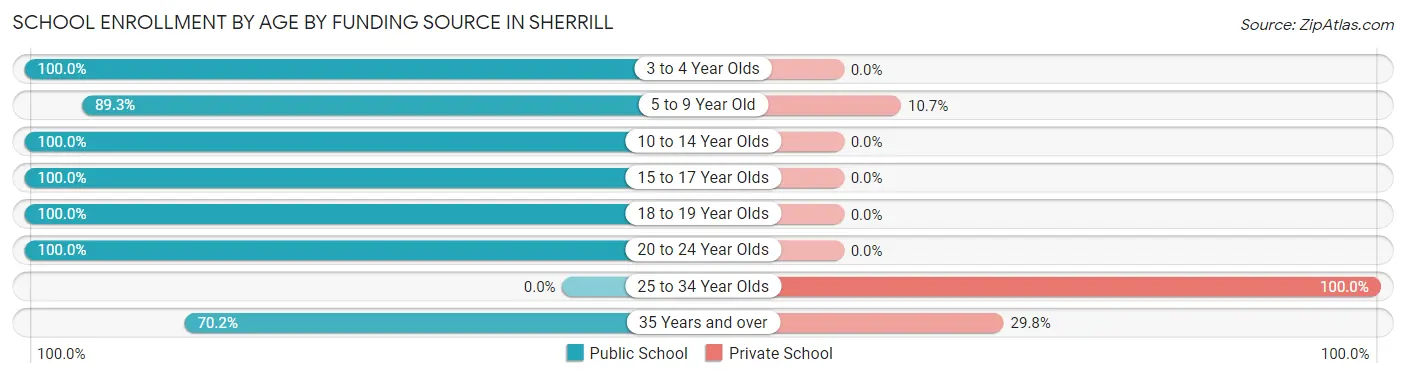 School Enrollment by Age by Funding Source in Sherrill