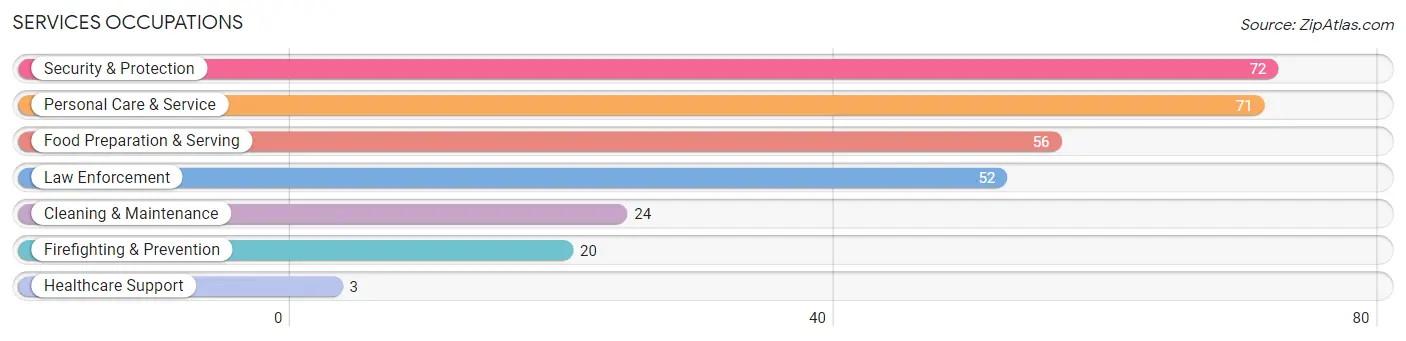 Services Occupations in Sherrill