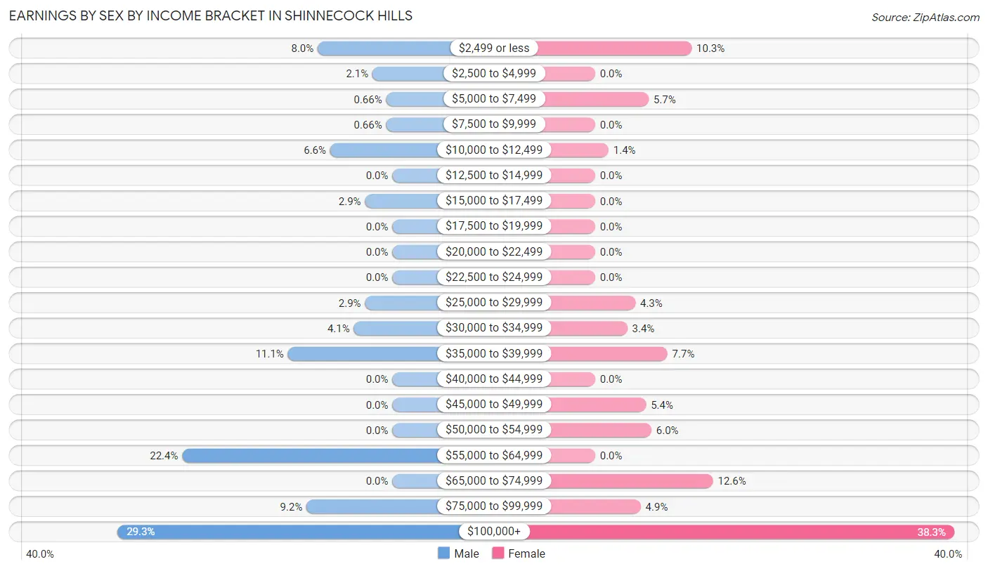 Earnings by Sex by Income Bracket in Shinnecock Hills