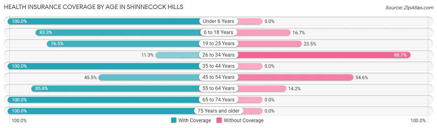 Health Insurance Coverage by Age in Shinnecock Hills