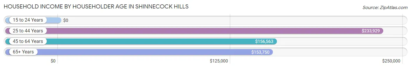 Household Income by Householder Age in Shinnecock Hills