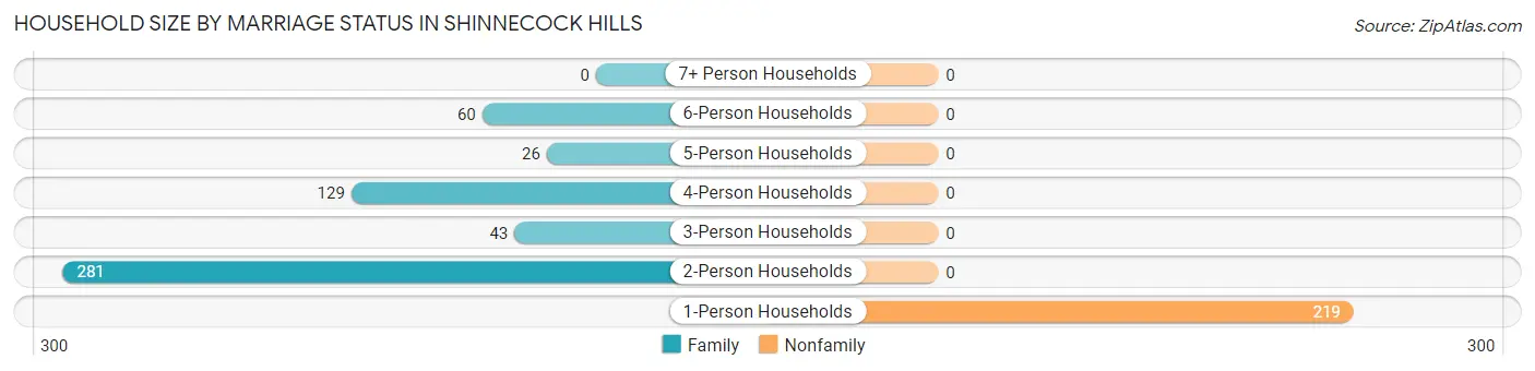 Household Size by Marriage Status in Shinnecock Hills