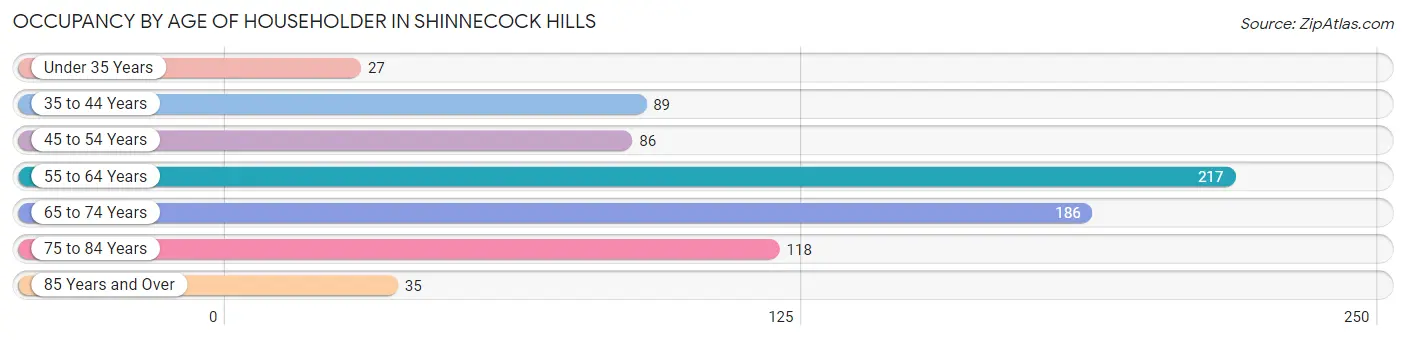 Occupancy by Age of Householder in Shinnecock Hills
