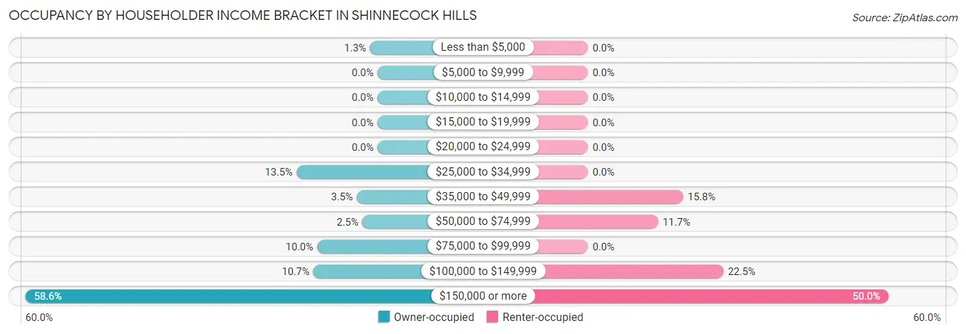 Occupancy by Householder Income Bracket in Shinnecock Hills