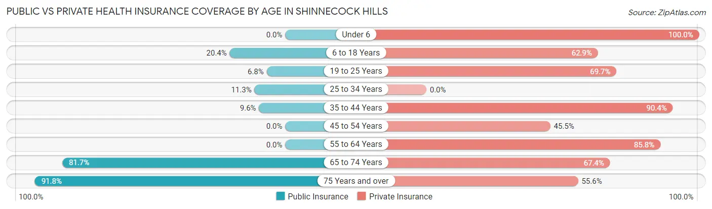 Public vs Private Health Insurance Coverage by Age in Shinnecock Hills