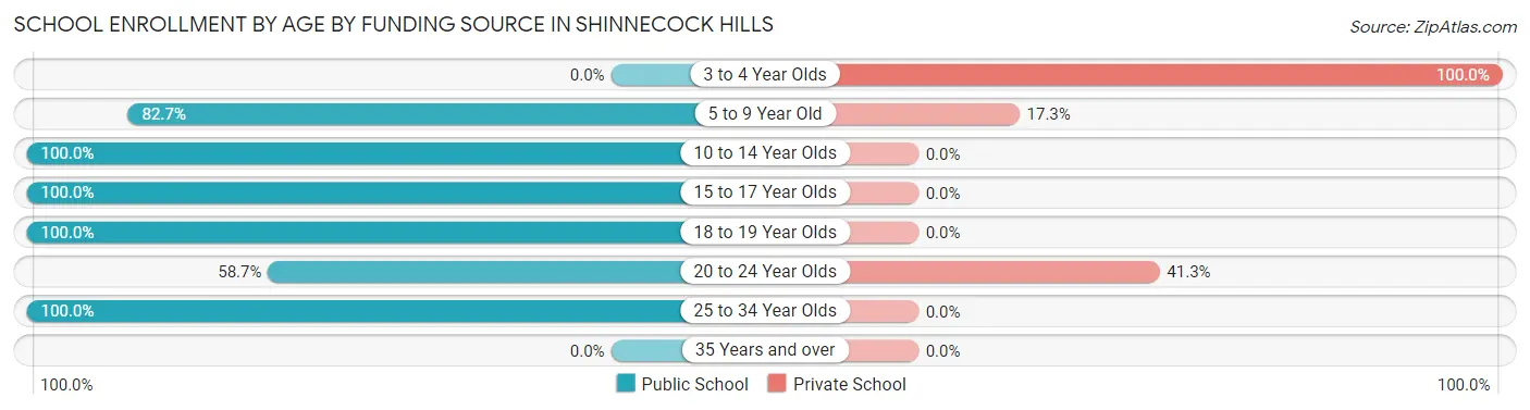 School Enrollment by Age by Funding Source in Shinnecock Hills