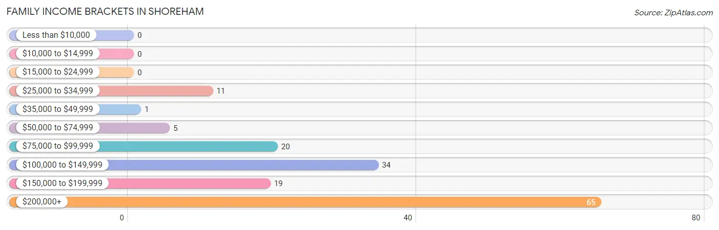 Family Income Brackets in Shoreham