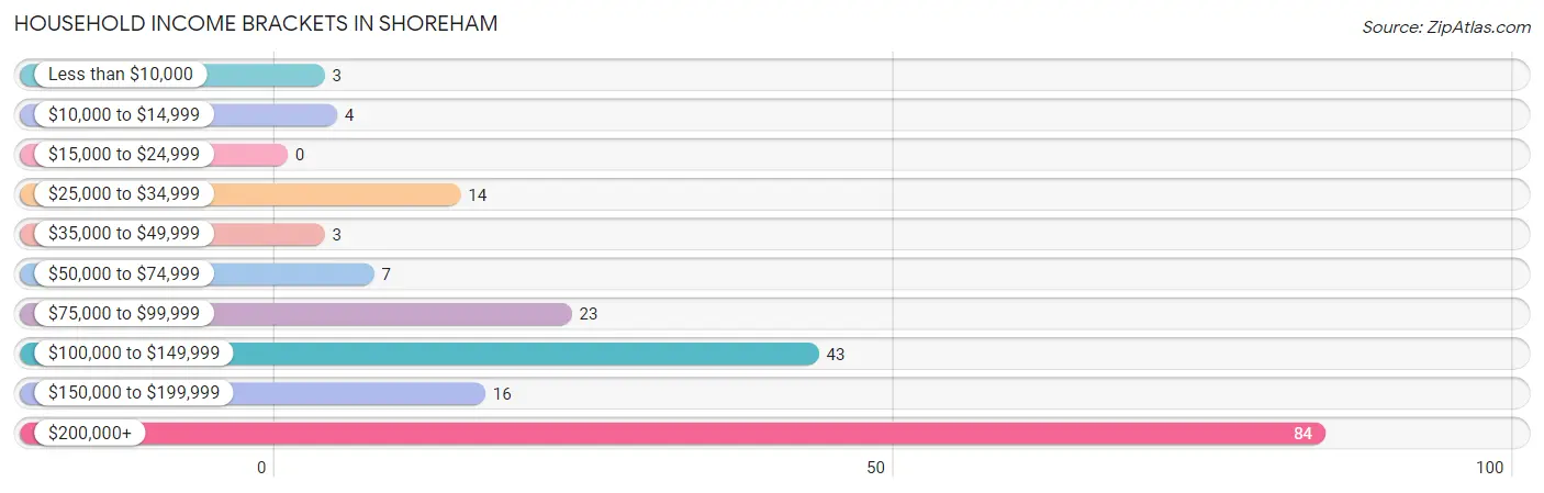 Household Income Brackets in Shoreham