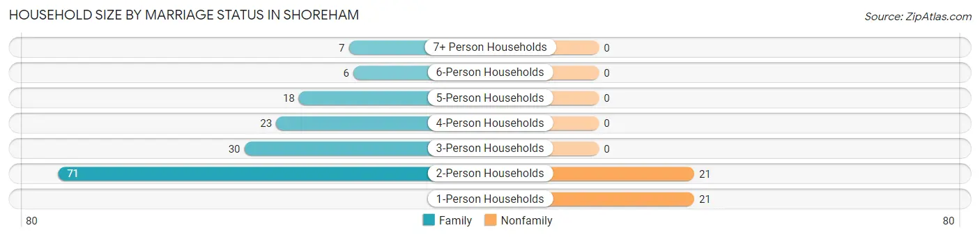 Household Size by Marriage Status in Shoreham