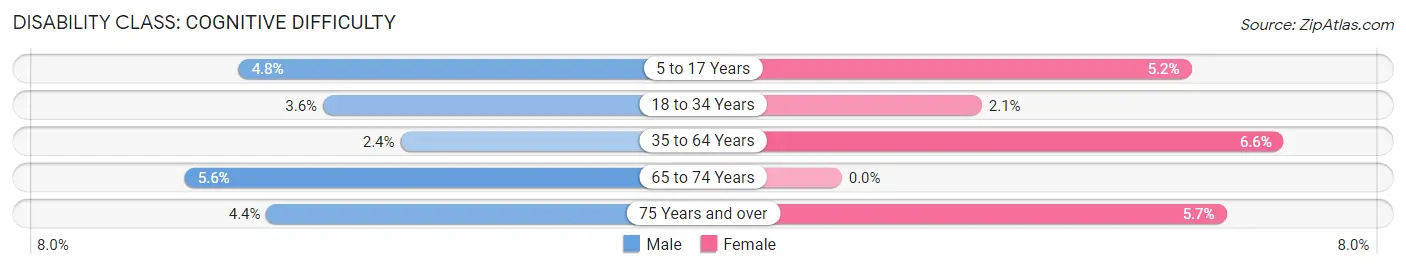 Disability in Shortsville: <span>Cognitive Difficulty</span>